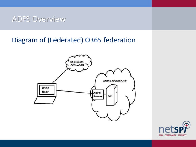 Attacking ADFS Endpoints - DerbyCon | PPT