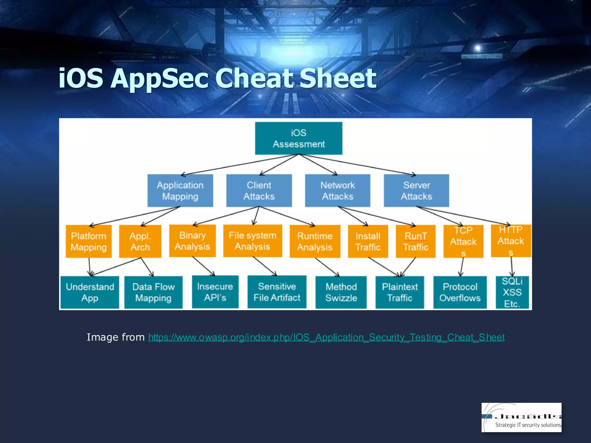 iOS AppSec Cheat Sheet

Image from https://www.owasp.org/index.php/IOS_Application_Security_Testing_Cheat_Sheet

 