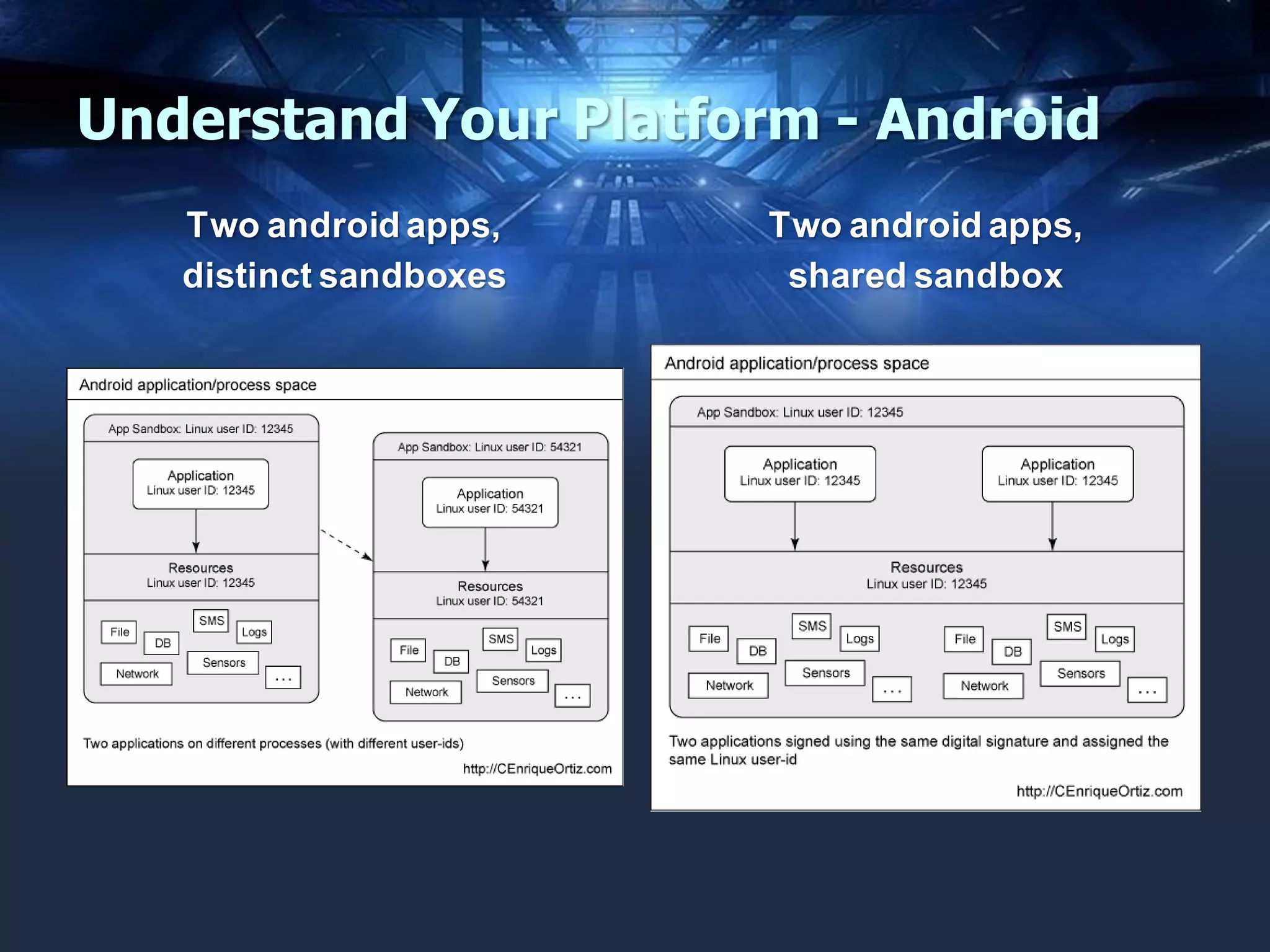 Understand Your Platform - Android
Two android apps,
distinct sandboxes

Two android apps,
shared sandbox

 