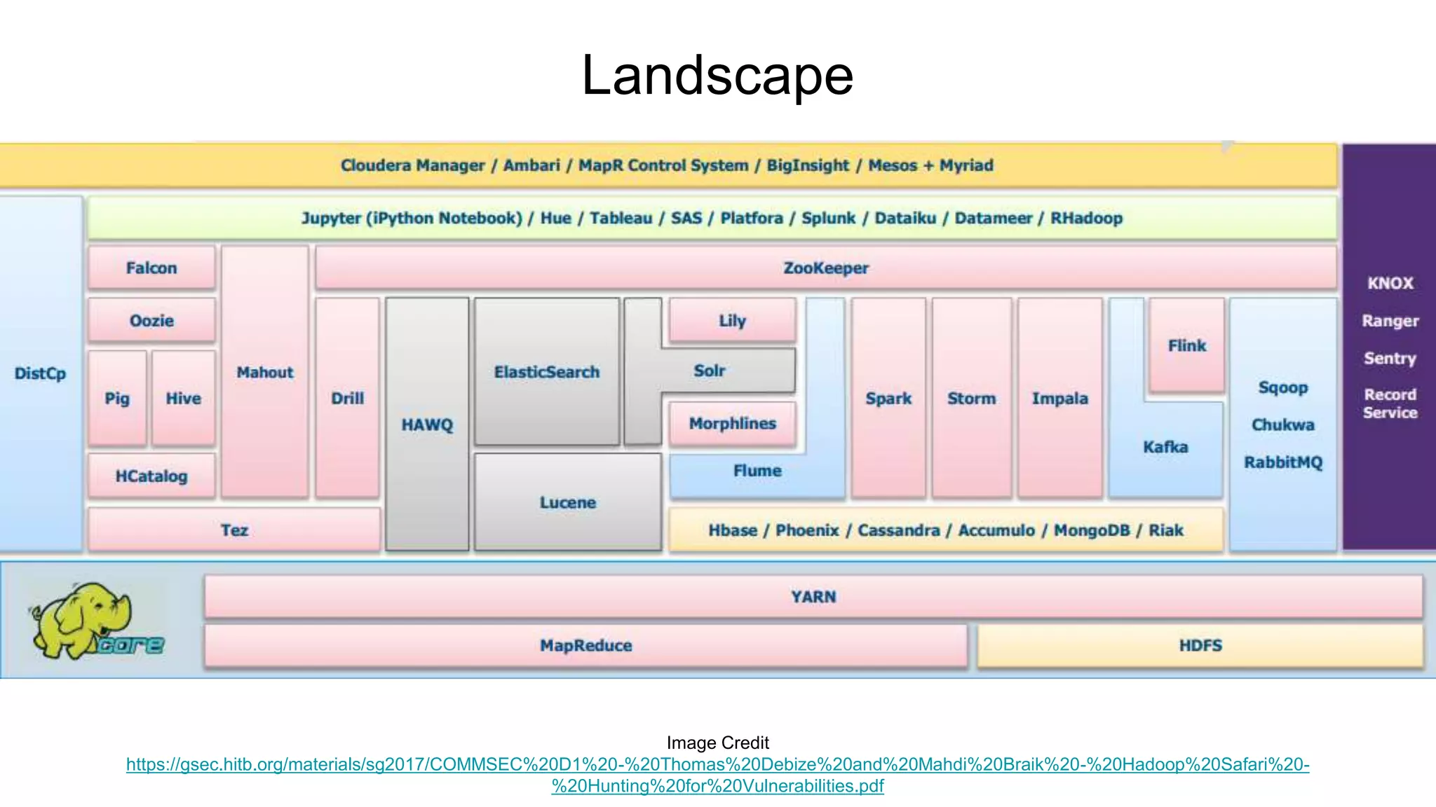 Landscape
Image Credit
https://gsec.hitb.org/materials/sg2017/COMMSEC%20D1%20-%20Thomas%20Debize%20and%20Mahdi%20Braik%20-%20Hadoop%20Safari%20-
%20Hunting%20for%20Vulnerabilities.pdf
 