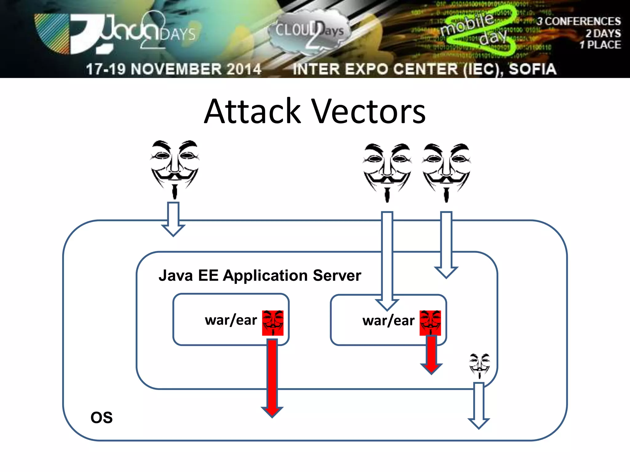 Attack Vectors 
OS 
Java EE Application Server 
war/ear war/ear 
 