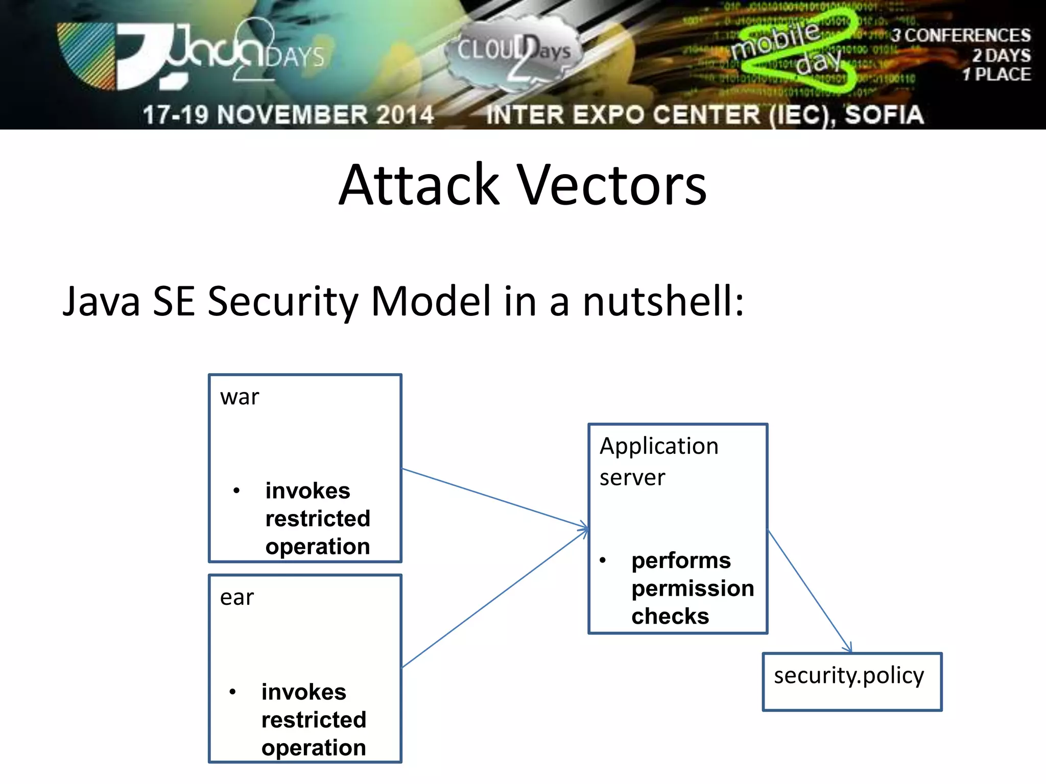 Attack Vectors 
Java SE Security Model in a nutshell: 
Application 
server 
war 
• invokes 
ear 
restricted 
operation 
• performs 
permission 
checks 
• invokes 
restricted 
operation 
security.policy 
 