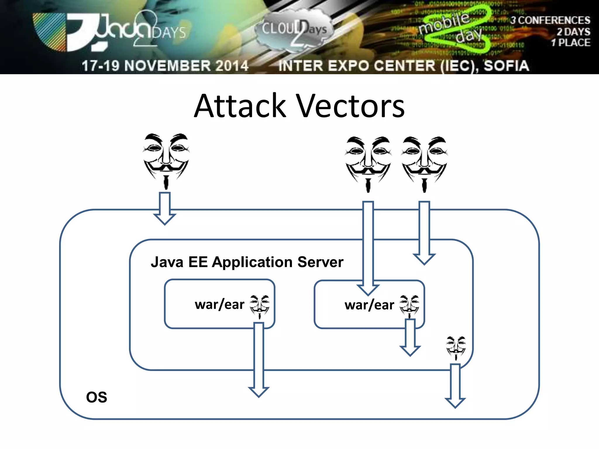 Attack Vectors 
OS 
Java EE Application Server 
war/ear war/ear 
 