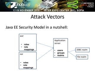 Attack Vectors 
Java EE Security Model in a nutshell: 
Application 
server 
war 
• roles 
• role 
ear 
mappings • users 
• roles 
• role 
mappings 
• groups 
• realms 
JDBC realm 
file realm 
 