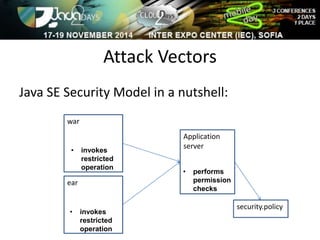Attack Vectors 
Java SE Security Model in a nutshell: 
Application 
server 
war 
• invokes 
ear 
restricted 
operation 
• performs 
permission 
checks 
• invokes 
restricted 
operation 
security.policy 
 