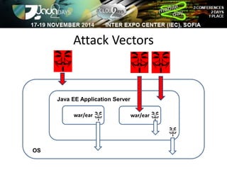 Attack Vectors 
OS 
Java EE Application Server 
war/ear war/ear 
 