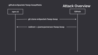 Attack Overview
npm cli GitHub
git clone evilpacket/beep-boop
redirect -> joemcpwnerson/beep-boop
github:evilpacket/beep-boop#beta
 