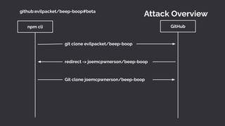 Attack Overview
npm cli GitHub
git clone evilpacket/beep-boop
redirect -> joemcpwnerson/beep-boop
Git clone joemcpwnerson/beep-boop
github:evilpacket/beep-boop#beta
 
