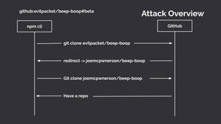 Attack Overview
npm cli GitHub
git clone evilpacket/beep-boop
redirect -> joemcpwnerson/beep-boop
Git clone joemcpwnerson/beep-boop
Have a repo
github:evilpacket/beep-boop#beta
 
