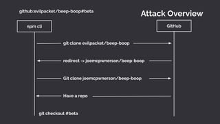 Attack Overview
npm cli GitHub
git clone evilpacket/beep-boop
redirect -> joemcpwnerson/beep-boop
Git clone joemcpwnerson/beep-boop
Have a repo
git checkout #beta
github:evilpacket/beep-boop#beta
 