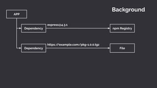 APP
Dependency
Dependency
express@4.3.1
npm Registry
https:/
/example.com/pkg-1.0.0.tgz
File
Background
 