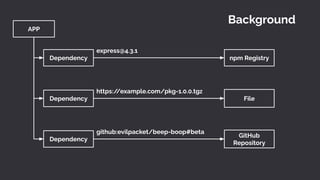 APP
Dependency
Dependency
Dependency
express@4.3.1
npm Registry
https:/
/example.com/pkg-1.0.0.tgz
File
github:evilpacket/beep-boop#beta
GitHub
Repository
Background
 