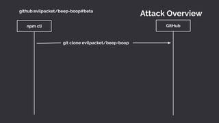 Attack Overview
npm cli GitHub
git clone evilpacket/beep-boop
github:evilpacket/beep-boop#beta
 