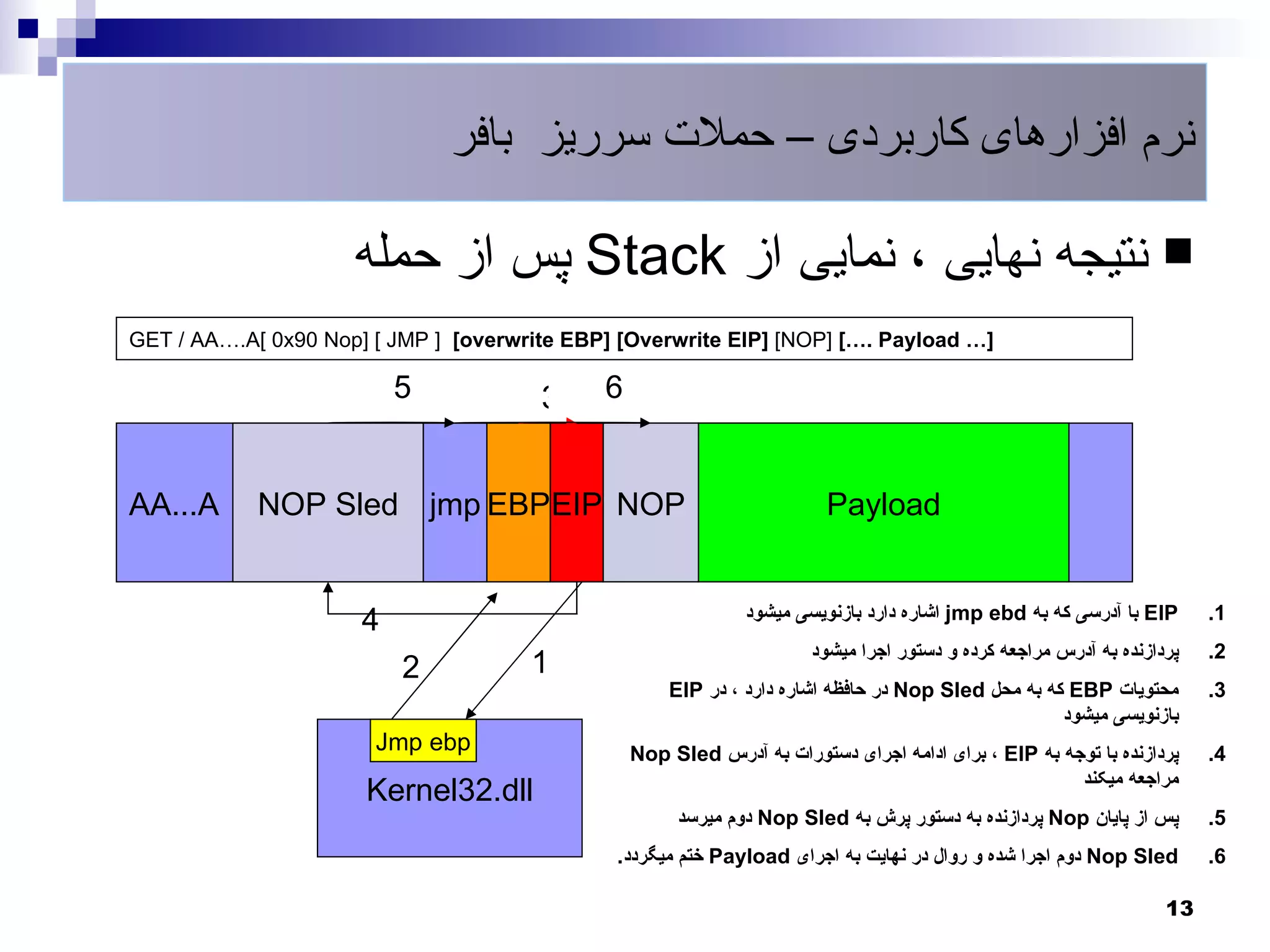‫نرم افزارهای کاربردی – حملت سرریز بافر‬

                     ‫‪ ‬نتیجه نهایی ، نمایی از ‪ Stack‬پس از حمله‬
‫[… ‪GET / AA….A[ 0x90 Nop] [ JMP ] ]overwrite EBP[ ]Overwrite EIP[ [NOP] ]…. Payload‬‬

                          ‫5‬            ‫3‬     ‫6‬


‫‪AA...A‬‬      ‫‪NOP Sled jmp EBPEIP NOP‬‬                                      ‫‪Payload‬‬


                      ‫4‬                                        ‫‪ EIP‬با آدرسی که به ‪ jmp ebd‬اشاره دارد بازنویسی میشود‬      ‫1.‬
                                                                       ‫پردازنده به آدرس مراجعه کرده و دستور اجرا میشود‬   ‫2.‬
                          ‫2‬           ‫1‬
                                                     ‫محتویات ‪ EBP‬که به محل ‪ Nop Sled‬در حافظه اشاره دارد ، در ‪EIP‬‬         ‫3.‬
                                                                                                    ‫بازنویسی میشود‬
                       ‫‪Jmp ebp‬‬                   ‫پردازنده با توجه به ‪ ، EIP‬برای ادامه اجرای دستورات به آدرس ‪Nop Sled‬‬     ‫4.‬
                                                                                                      ‫مراجعه میکند‬
                      ‫‪Kernel32.dll‬‬
                                                      ‫پس از پایان ‪ Nop‬پردازنده به دستور پرش به ‪ Nop Sled‬دوم میرسد‬        ‫5.‬
                                              ‫‪ Nop Sled‬دوم اجرا شده و روال در نهایت به اجرای ‪ Payload‬ختم میگردد.‬         ‫6.‬

                                                                                                                    ‫31‬
 