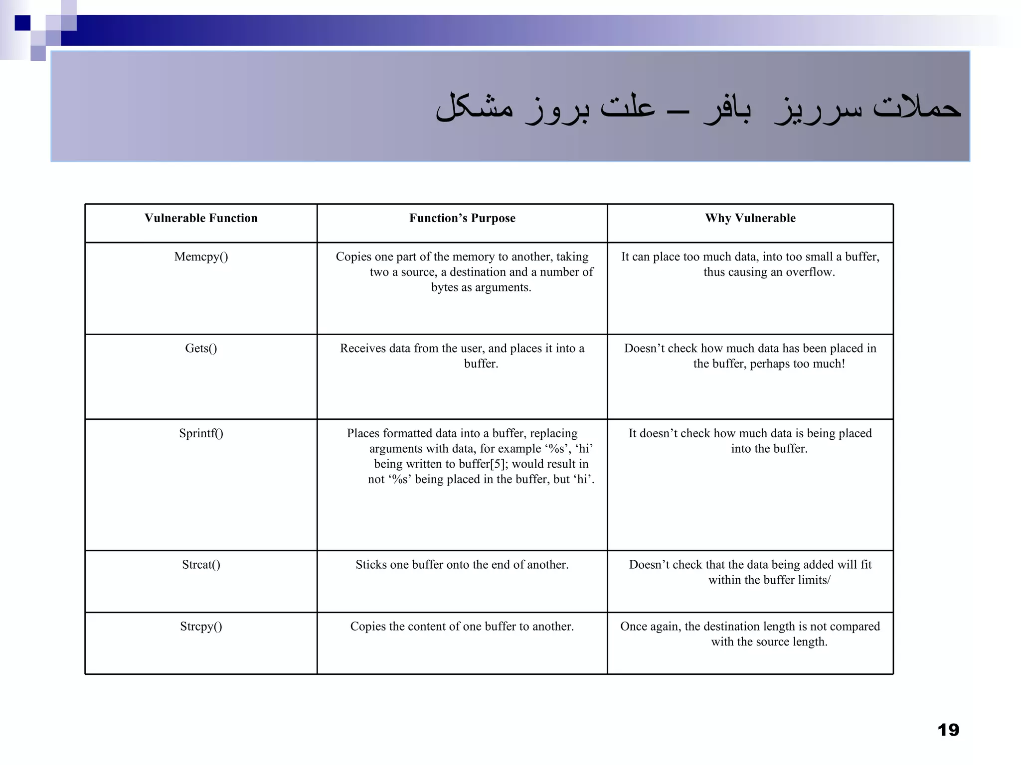 ‫حملت سرریز بافر – علت بروز مشکل‬

Vulnerable Function                 Function’s Purpose                                       Why Vulnerable


     Memcpy()         Copies one part of the memory to another, taking       It can place too much data, into too small a buffer,
                            two a source, a destination and a number of                       thus causing an overflow.
                                        bytes as arguments.



      Gets()          Receives data from the user, and places it into a      Doesn’t check how much data has been placed in
                                              buffer.                                    the buffer, perhaps too much!




     Sprintf()          Places formatted data into a buffer, replacing        It doesn’t check how much data is being placed
                            arguments with data, for example ‘%s’, ‘hi’                          into the buffer.
                             being written to buffer[5]; would result in
                            not ‘%s’ being placed in the buffer, but ‘hi’.




      Strcat()           Sticks one buffer onto the end of another.           Doesn’t check that the data being added will fit
                                                                                             within the buffer limits/


     Strcpy()           Copies the content of one buffer to another.         Once again, the destination length is not compared
                                                                                              with the source length.




                                                                                                                                    19
 