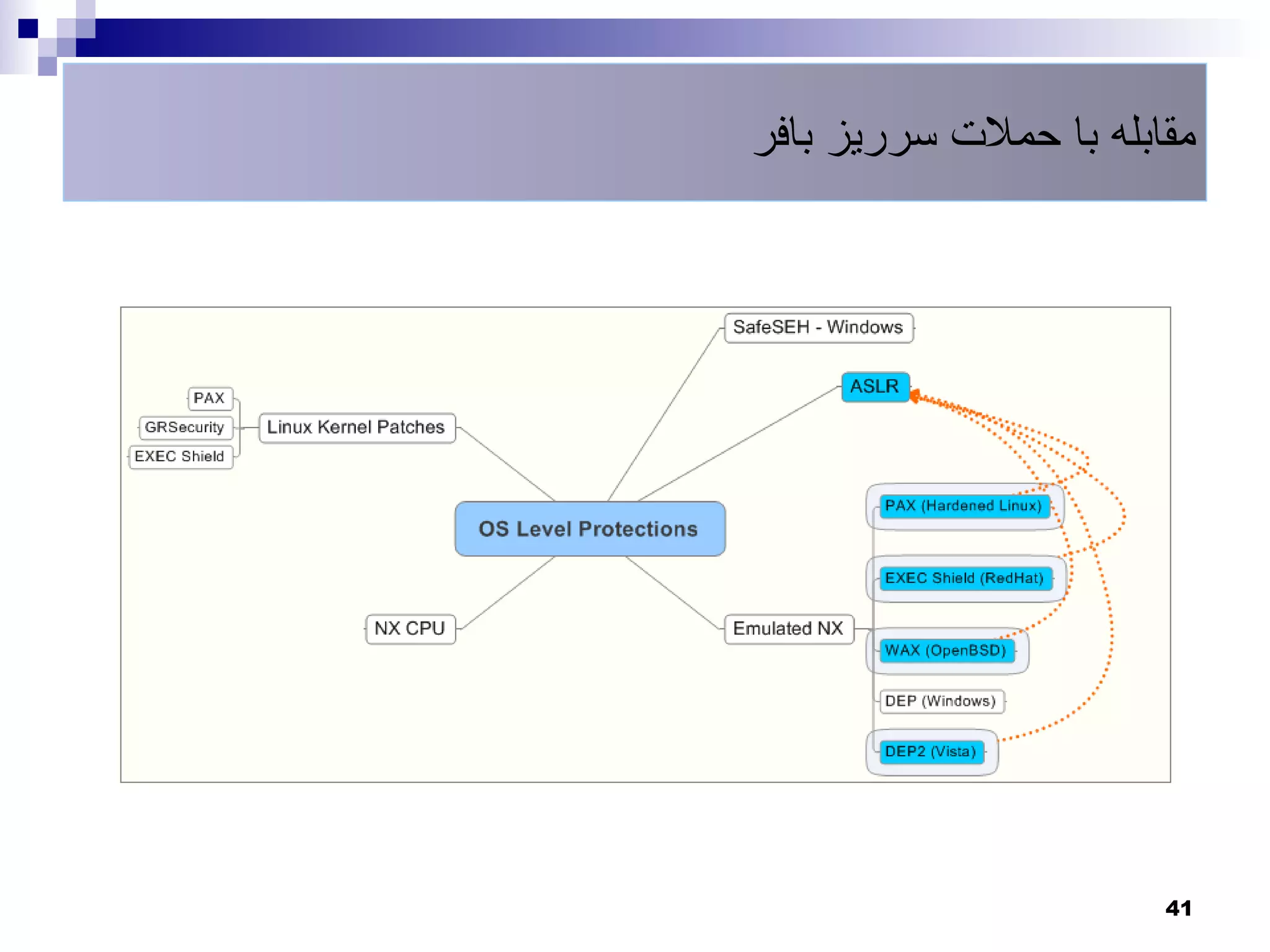 ‫مقابله با حملت سرریز بافر‬




                       ‫14‬
 