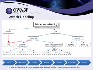 Attack Modeling
Tree source: “Design and Implementation of a Support Tool for Attack Trees”, Alexander Opel
Recon Weaponiz...