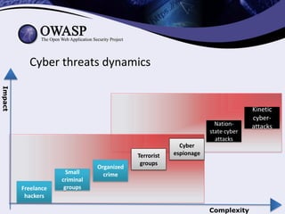 Cyber threats dynamics
Freelance
hackers
Small
criminal
groups
Terrorist
groups
Cyber
espionage
Organized
crime
Nation-
st...