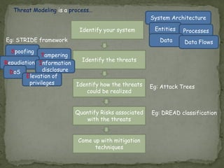 Identify your system
Threat Modeling is a process…
System Architecture
Entities Processes
Data Data Flows
Identify the threats
Eg: STRIDE framework
Spoofing
Tampering
Repudiation Information
disclosureDoS
Elevation of
privileges Identify how the threats
could be realized
Quantify Risks associated
with the threats
Come up with mitigation
techniques
Eg: DREAD classification
Eg: Attack Trees
 
