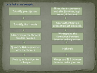 Identify your system
Identify the threats
Identify how the threats
could be realized
Quantify Risks associated
with the threats
Come up with mitigation
techniques
Three tier e-commerce
web site (browser, app
server, database)
User authentication
credentials get disclosed.
Wiretapping the
connection between
browser and app server.
High risk
Always use TLS between
browser and app server.
Let’s look at an example…
 