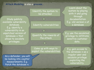Identify the system to
be attacked
Attack Modeling is also a process…
Identify vulnerabilities
Quantify the rewards of
the attack
Learn about the
system by playing
with it and going
through
documentation.
E.g.: old version x of
a database
Study publicly
available vulnerability
database.
E.g. identify a
vulnerability in an
unpatched version of
database x that
allows to escalate
privileges.
E.g. use the escalated
privilege to infiltrate
sensitive customer
data.
Come up with ways to
exploit the vulnerabilities
E.g. gain access to
the database x as a
regular user and
escalate privilege
exploiting the
vulnerability.
As a defender, you will
be looking into counter
measurements. E.g.
Patch the database x.
 