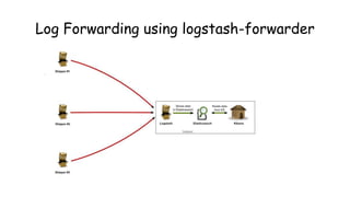 Logstash-Shipper Setup
cp logstash-forwarder.crt /etc/pki/tls/certs/logstash-forwarder.crt
logstash-forwarder.conf
{
"netw...
