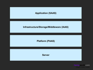 Application (SAAS)




Infrastructure/Storage/Middleware (IAAS)




            Platform (PAAS)




                Server



                                           henryjacob.com
                                            Imagine. Invent. Involve.
 