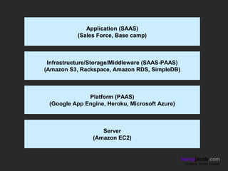 Application (SAAS)
           (Sales Force, Base camp)



 Infrastructure/Storage/Middleware (SAAS-PAAS)
(Amazon S3, Rackspace, Amazon RDS, SimpleDB)



              Platform (PAAS)
 (Google App Engine, Heroku, Microsoft Azure)



                   Server
                (Amazon EC2)


                                                 henryjacob.com
                                                  Imagine. Invent. Involve.
 
