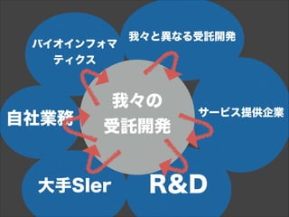大手SIer
サービス提供企業
R&D
自社業務
我々と異なる受託開発
バイオインフォマ
ティクス
我々の
受託開発
 