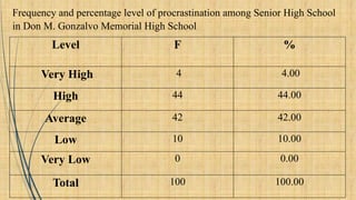 Procrastination and Academic Performance Among Senior High School ...