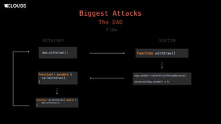 Biggest Attacks
The DAO
Flow
Attacker Victim
 