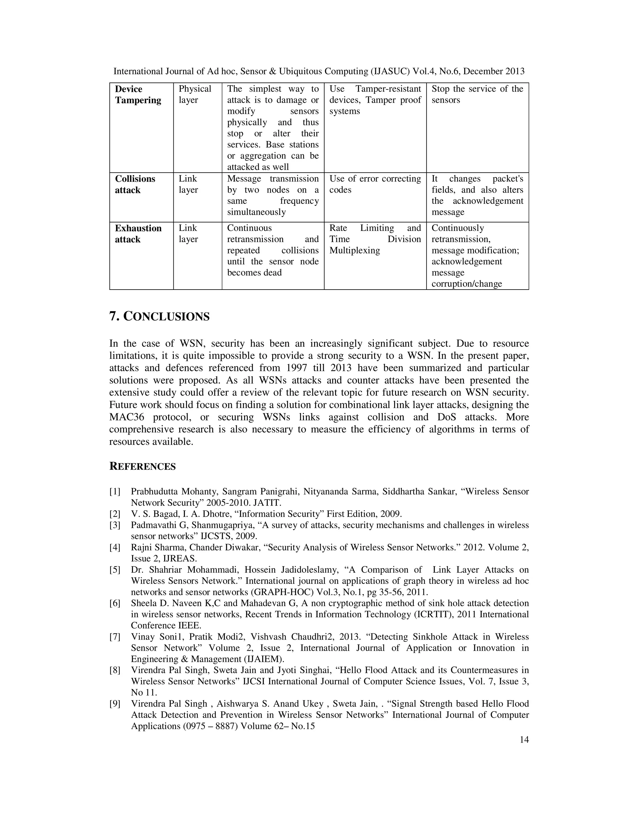International Journal of Ad hoc, Sensor & Ubiquitous Computing (IJASUC) Vol.4, No.6, December 2013
Device
Tampering

Physical
layer

Collisions
attack

Link
layer

Exhaustion
attack

Link
layer

The simplest way to
attack is to damage or
modify
sensors
physically and thus
stop or alter their
services. Base stations
or aggregation can be
attacked as well
Message transmission
by two nodes on a
same
frequency
simultaneously
Continuous
retransmission
and
repeated
collisions
until the sensor node
becomes dead

Use Tamper-resistant
devices, Tamper proof
systems

Stop the service of the
sensors

Use of error correcting
codes

It changes packet's
fields, and also alters
the acknowledgement
message

Rate Limiting and
Time
Division
Multiplexing

Continuously
retransmission,
message modification;
acknowledgement
message
corruption/change

7. CONCLUSIONS
In the case of WSN, security has been an increasingly significant subject. Due to resource
limitations, it is quite impossible to provide a strong security to a WSN. In the present paper,
attacks and defences referenced from 1997 till 2013 have been summarized and particular
solutions were proposed. As all WSNs attacks and counter attacks have been presented the
extensive study could offer a review of the relevant topic for future research on WSN security.
Future work should focus on finding a solution for combinational link layer attacks, designing the
MAC36 protocol, or securing WSNs links against collision and DoS attacks. More
comprehensive research is also necessary to measure the efficiency of algorithms in terms of
resources available.

REFERENCES
[1]
[2]
[3]
[4]
[5]

[6]

[7]

[8]

[9]

Prabhudutta Mohanty, Sangram Panigrahi, Nityananda Sarma, Siddhartha Sankar, “Wireless Sensor
Network Security” 2005-2010. JATIT.
V. S. Bagad, I. A. Dhotre, “Information Security” First Edition, 2009.
Padmavathi G, Shanmugapriya, “A survey of attacks, security mechanisms and challenges in wireless
sensor networks” IJCSTS, 2009.
Rajni Sharma, Chander Diwakar, “Security Analysis of Wireless Sensor Networks.” 2012. Volume 2,
Issue 2, IJREAS.
Dr. Shahriar Mohammadi, Hossein Jadidoleslamy, “A Comparison of Link Layer Attacks on
Wireless Sensors Network.” International journal on applications of graph theory in wireless ad hoc
networks and sensor networks (GRAPH-HOC) Vol.3, No.1, pg 35-56, 2011.
Sheela D. Naveen K,C and Mahadevan G, A non cryptographic method of sink hole attack detection
in wireless sensor networks, Recent Trends in Information Technology (ICRTIT), 2011 International
Conference IEEE.
Vinay Soni1, Pratik Modi2, Vishvash Chaudhri2, 2013. “Detecting Sinkhole Attack in Wireless
Sensor Network” Volume 2, Issue 2, International Journal of Application or Innovation in
Engineering & Management (IJAIEM).
Virendra Pal Singh, Sweta Jain and Jyoti Singhai, “Hello Flood Attack and its Countermeasures in
Wireless Sensor Networks” IJCSI International Journal of Computer Science Issues, Vol. 7, Issue 3,
No 11.
Virendra Pal Singh , Aishwarya S. Anand Ukey , Sweta Jain, . “Signal Strength based Hello Flood
Attack Detection and Prevention in Wireless Sensor Networks” International Journal of Computer
Applications (0975 – 8887) Volume 62– No.15
14

 
