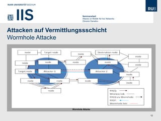 Seminararbeit
                              Attacks on Mobile Ad hoc Networks
                              Zdravko Danailov




Attacken auf Vermittlungssschicht
Wormhole Attacke




                     Wormhole Attacke


                                                                  12
 