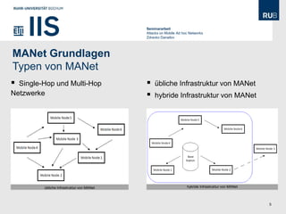 Seminararbeit
                                           Attacks on Mobile Ad hoc Networks
                                           Zdravko Danailov




MANet Grundlagen
Typen von MANet
 Single-Hop und Multi-Hop                    übliche Infrastruktur von MANet
Netzwerke                                     hybride Infrastruktur von MANet




         übliche Infrastruktur von MANet                          hybride Infrastruktur von MANet



                                                                                                    5
 