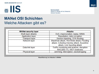 Seminararbeit
                                       Attacks on Mobile Ad hoc Networks
                                       Zdravko Danailov




MANet OSI Schichten
Welche Attacken gibt es?




                   Klassifizierung von Attacken in MANet




                                                                           6
 