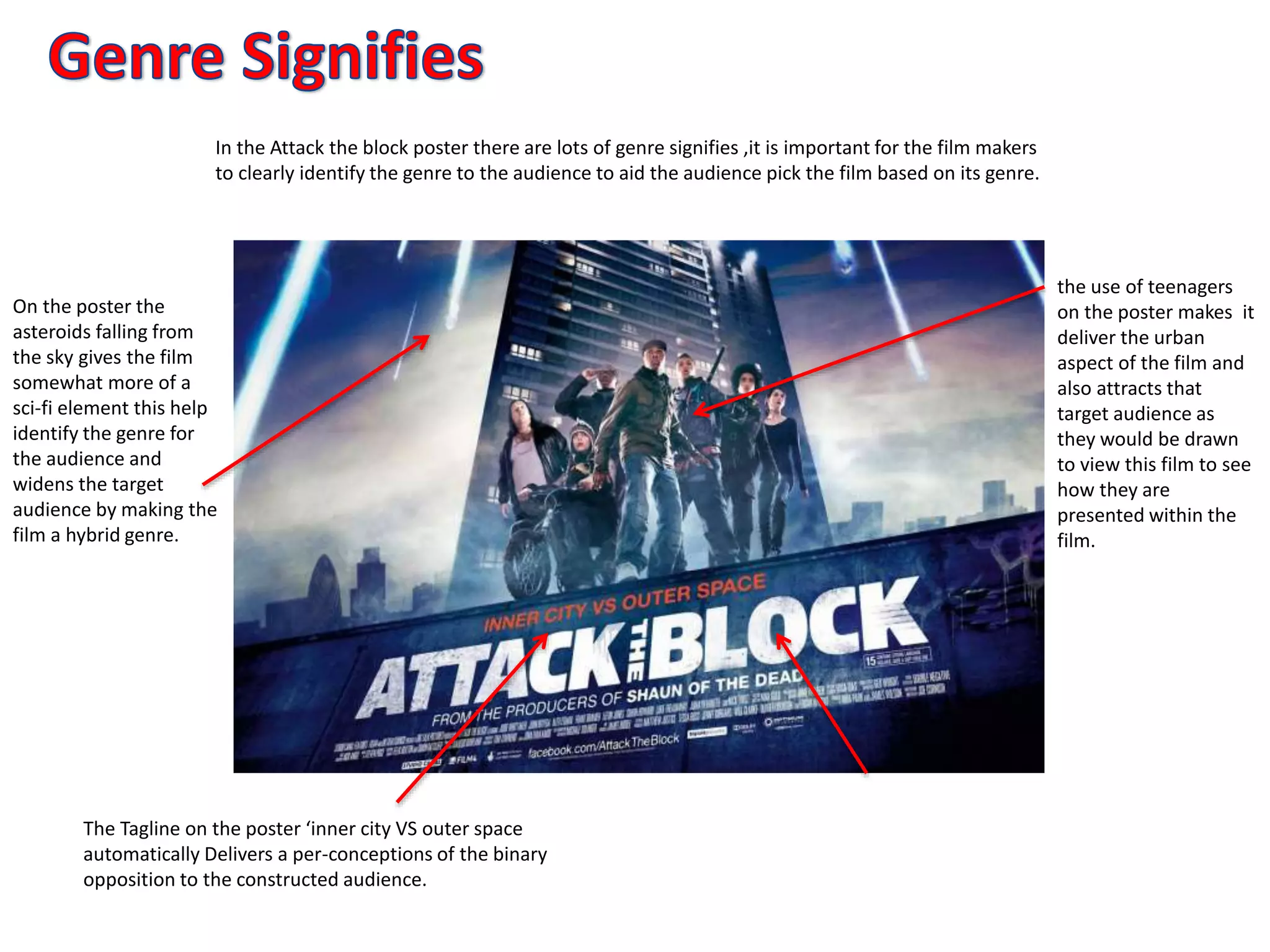 In the Attack the block poster there are lots of genre signifies ,it is important for the film makers
to clearly identify the genre to the audience to aid the audience pick the film based on its genre.
On the poster the
asteroids falling from
the sky gives the film
somewhat more of a
sci-fi element this help
identify the genre for
the audience and
widens the target
audience by making the
film a hybrid genre.
The Tagline on the poster ‘inner city VS outer space
automatically Delivers a per-conceptions of the binary
opposition to the constructed audience.
the use of teenagers
on the poster makes it
deliver the urban
aspect of the film and
also attracts that
target audience as
they would be drawn
to view this film to see
how they are
presented within the
film.
 