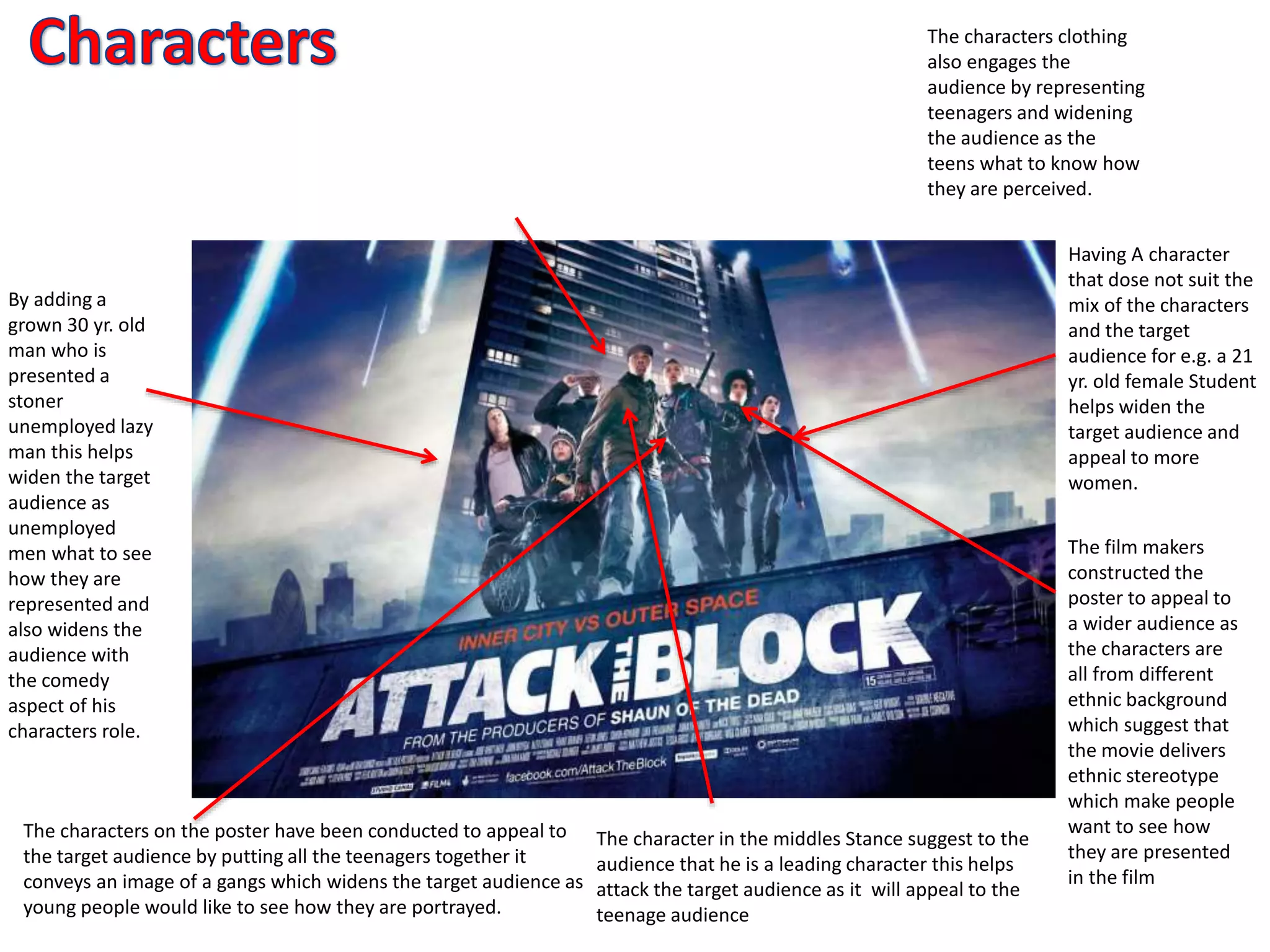 Having A character
that dose not suit the
mix of the characters
and the target
audience for e.g. a 21
yr. old female Student
helps widen the
target audience and
appeal to more
women.
By adding a
grown 30 yr. old
man who is
presented a
stoner
unemployed lazy
man this helps
widen the target
audience as
unemployed
men what to see
how they are
represented and
also widens the
audience with
the comedy
aspect of his
characters role.
The characters on the poster have been conducted to appeal to
the target audience by putting all the teenagers together it
conveys an image of a gangs which widens the target audience as
young people would like to see how they are portrayed.
The film makers
constructed the
poster to appeal to
a wider audience as
the characters are
all from different
ethnic background
which suggest that
the movie delivers
ethnic stereotype
which make people
want to see how
they are presented
in the film
The character in the middles Stance suggest to the
audience that he is a leading character this helps
attack the target audience as it will appeal to the
teenage audience
The characters clothing
also engages the
audience by representing
teenagers and widening
the audience as the
teens what to know how
they are perceived.
 