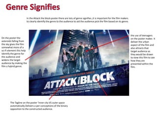 In the Attack the block poster there are lots of genre signifies ,it is important for the film makers
to clearly identify the genre to the audience to aid the audience pick the film based on its genre.
On the poster the
asteroids falling from
the sky gives the film
somewhat more of a
sci-fi element this help
identify the genre for
the audience and
widens the target
audience by making the
film a hybrid genre.
The Tagline on the poster ‘inner city VS outer space
automatically Delivers a per-conceptions of the binary
opposition to the constructed audience.
the use of teenagers
on the poster makes it
deliver the urban
aspect of the film and
also attracts that
target audience as
they would be drawn
to view this film to see
how they are
presented within the
film.
 