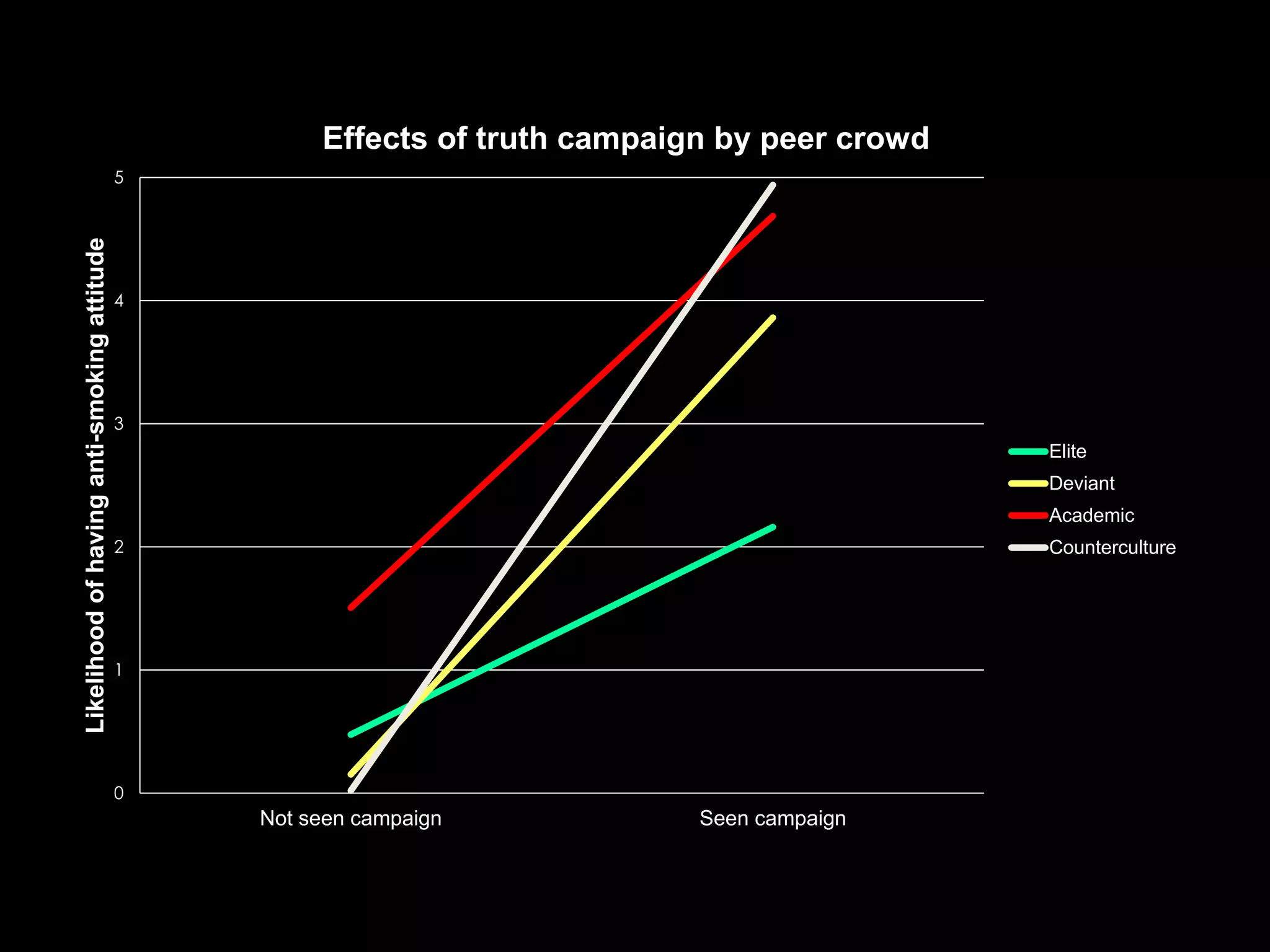 Effects of truth campaign by peer crowd
                                             5
Likelihood of having anti-smoking attitude




                                             4




                                             3
                                                                                                Elite
                                                                                                Deviant
                                                                                                Academic
                                             2                                                  Counterculture




                                             1




                                             0
                                                 Not seen campaign            Seen campaign
 