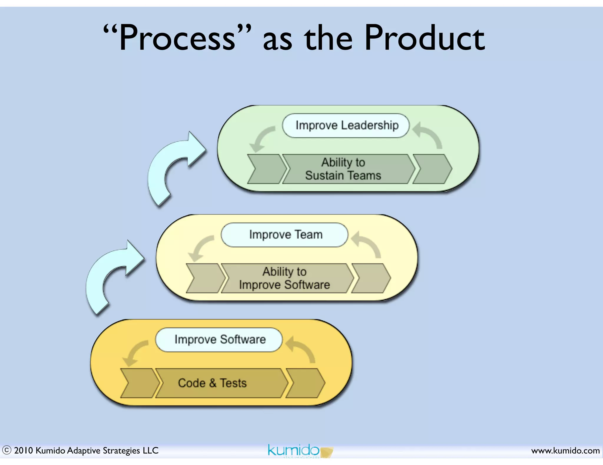 “Process” as the Product




2010 Kumido Adaptive Strategies LLC             www.kumido.com
 
