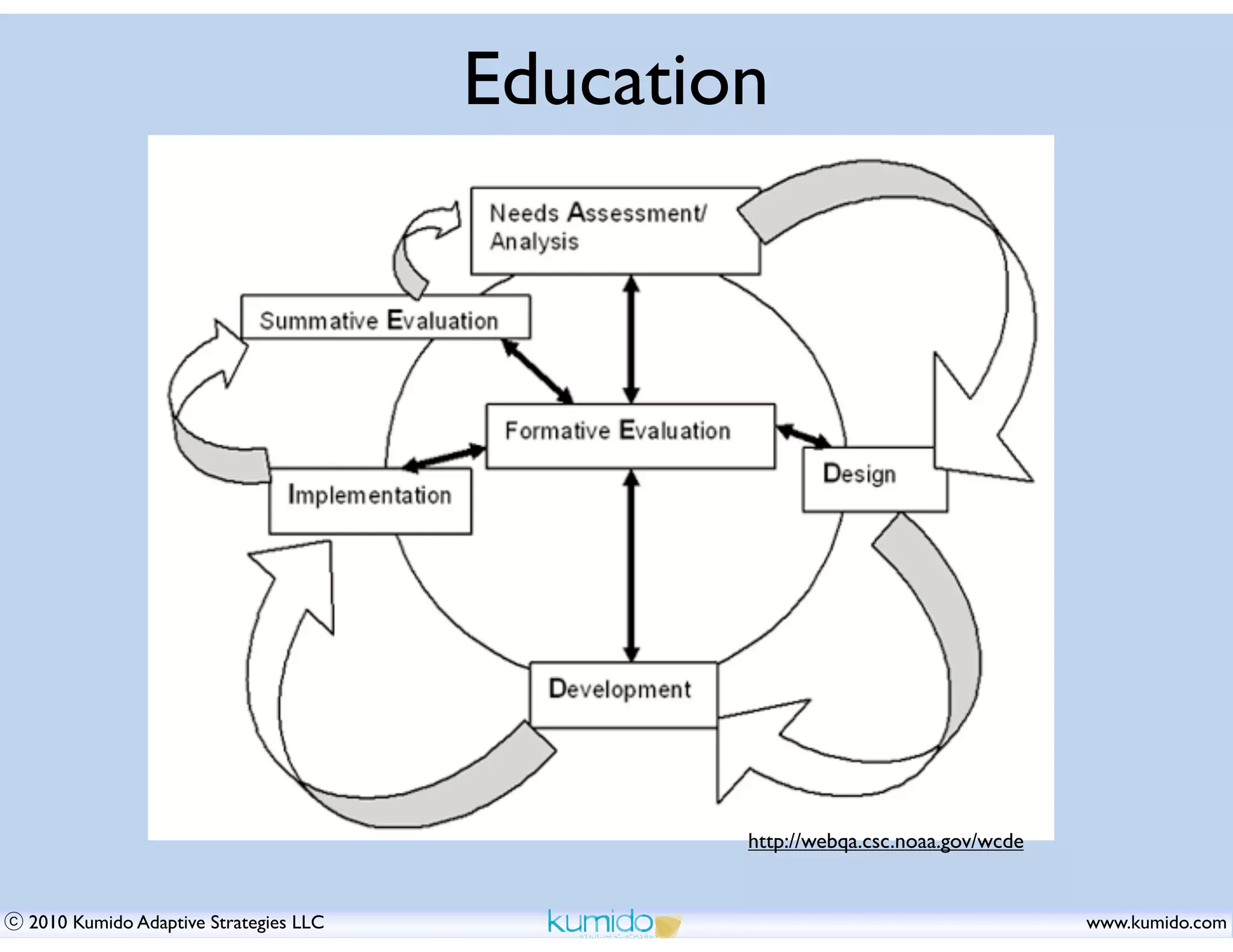 Education




                                      http://addietood.wordpress.com/2009/03/15/is-addie-still-a-relevant-model/




                                                                                   http://webqa.csc.noaa.gov/wcde


2010 Kumido Adaptive Strategies LLC                                                                                 www.kumido.com
 