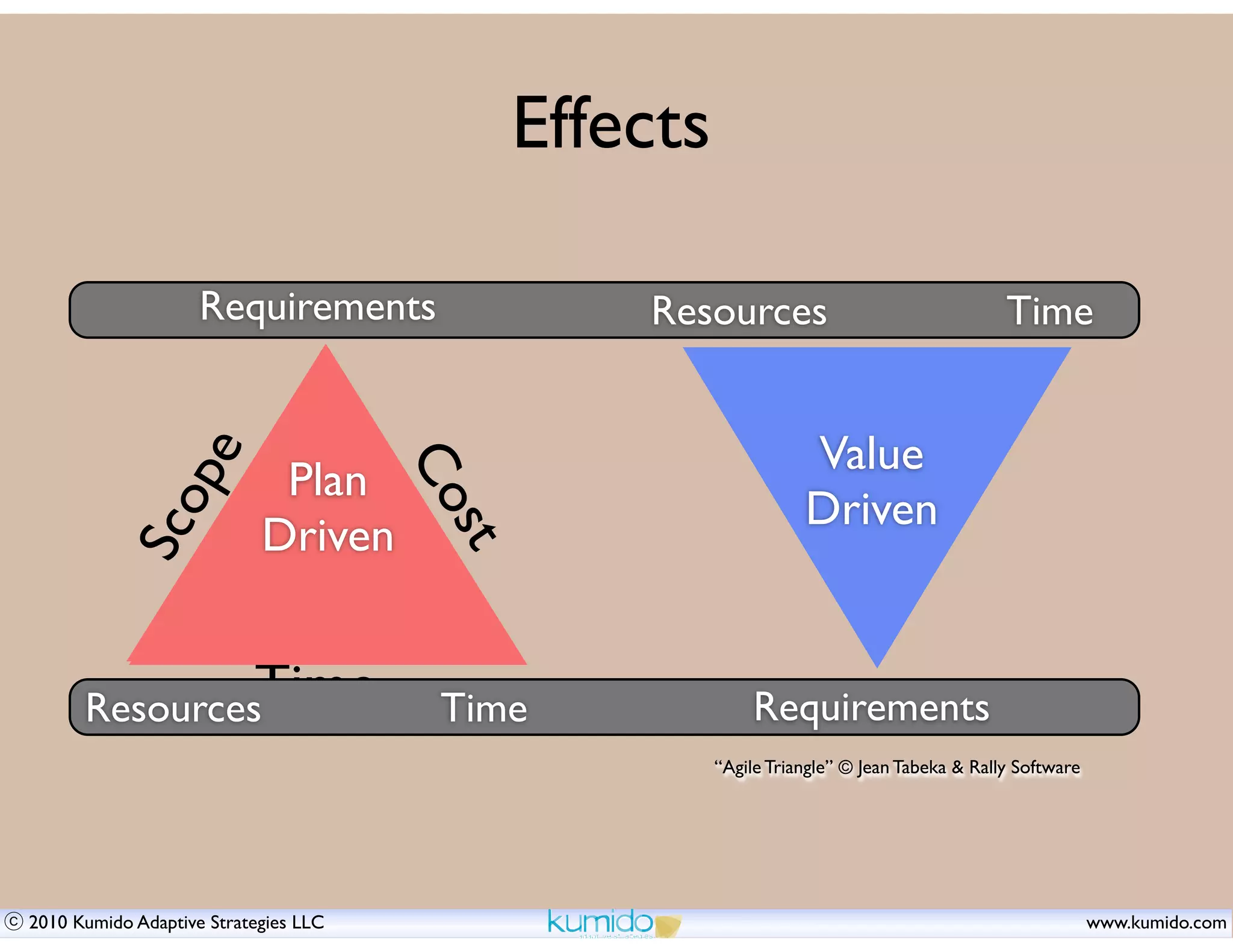 Effects

          The “Iron Triangle”
             Requirements                      Resources                                  Time


                                                                Value
               pe



                            Plan
                                      Co
                                                                Driven
          Sco




                           Driven
                                      st



      ResourcesTime                   Time               Requirements
                                                     “Agile Triangle” © Jean Tabeka & Rally Software




2010 Kumido Adaptive Strategies LLC                                                                    www.kumido.com
 