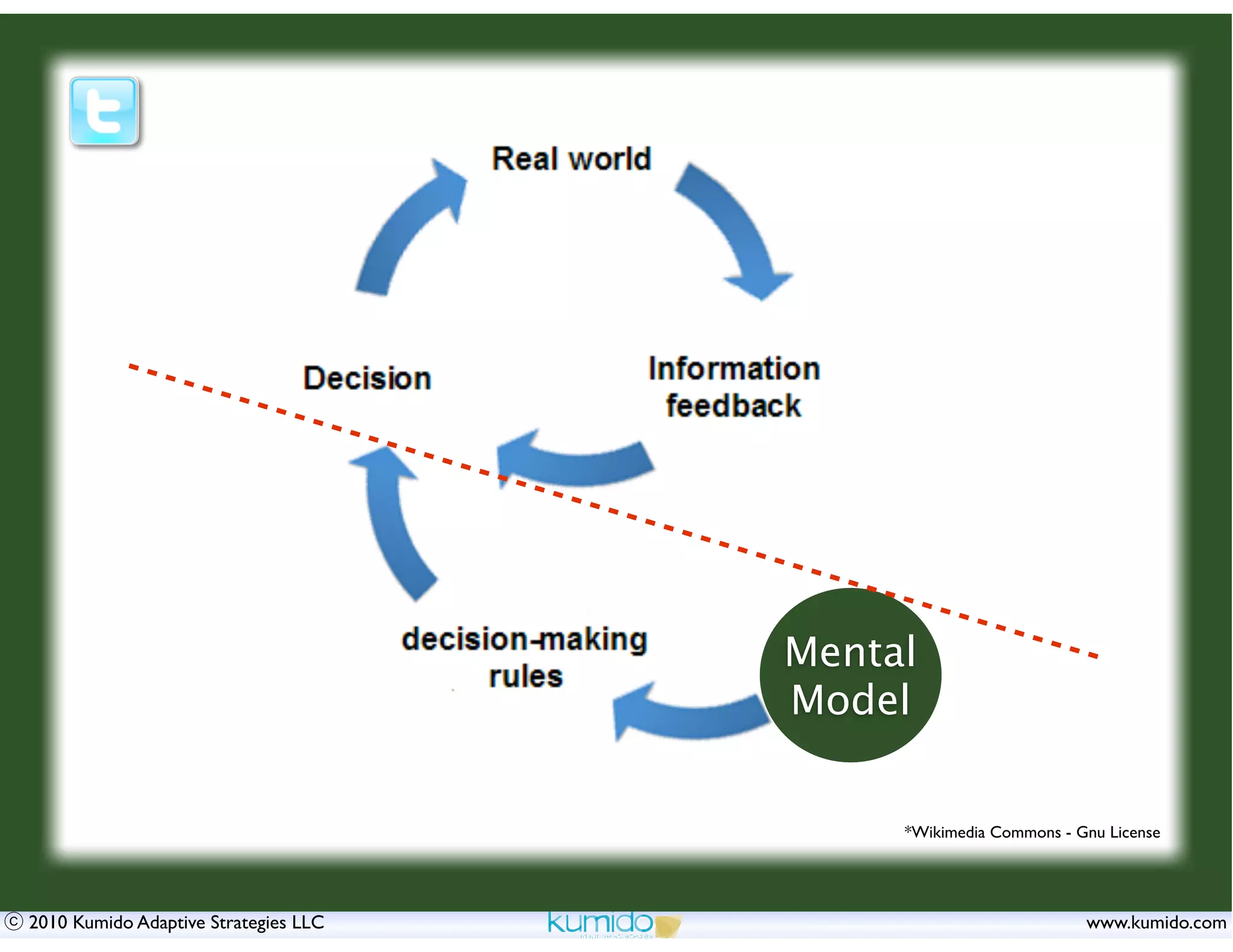 Mental
                                      Model


                                           *Wikimedia Commons - Gnu License




2010 Kumido Adaptive Strategies LLC                              www.kumido.com
 