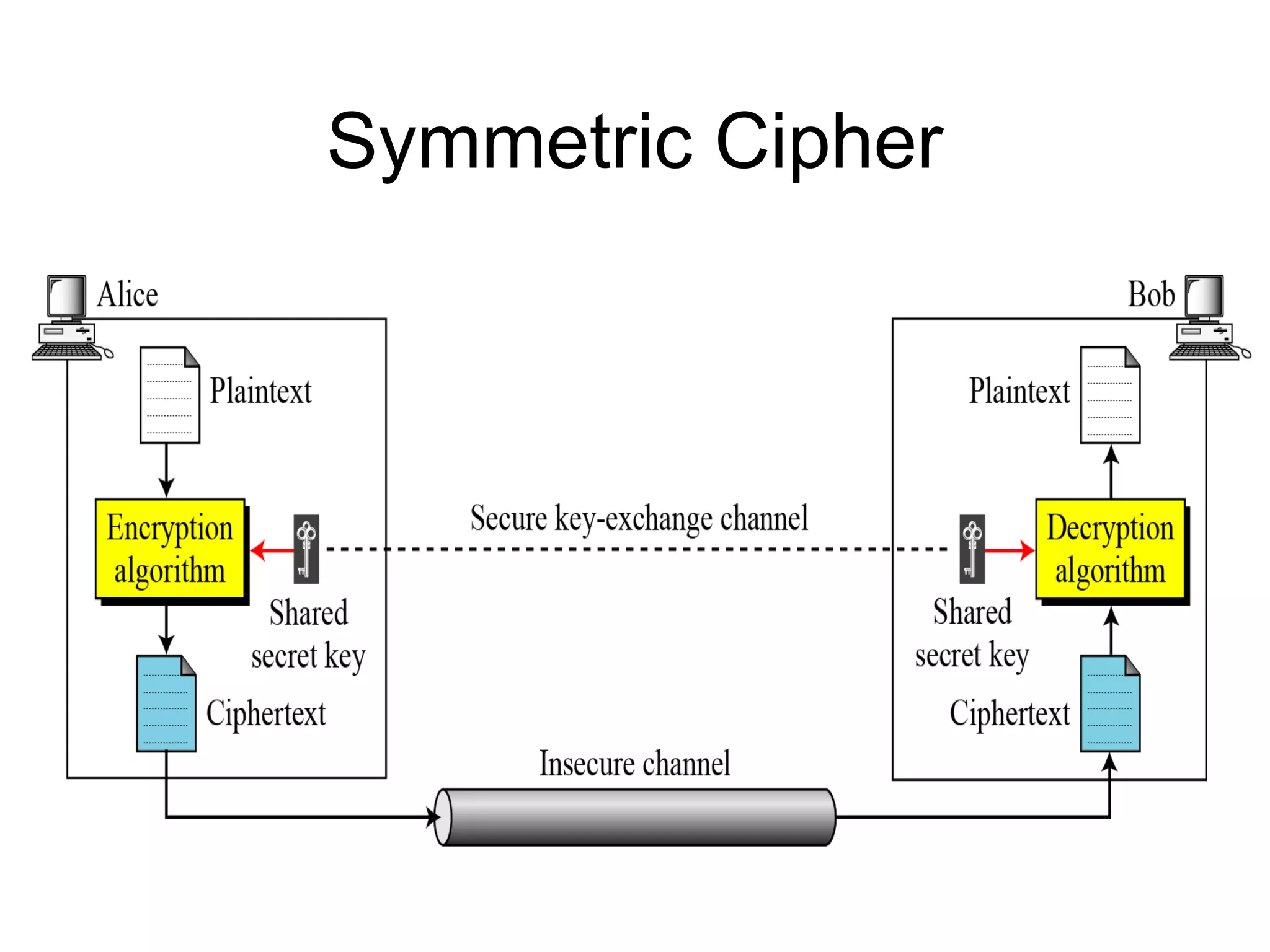 Symmetric Cipher 