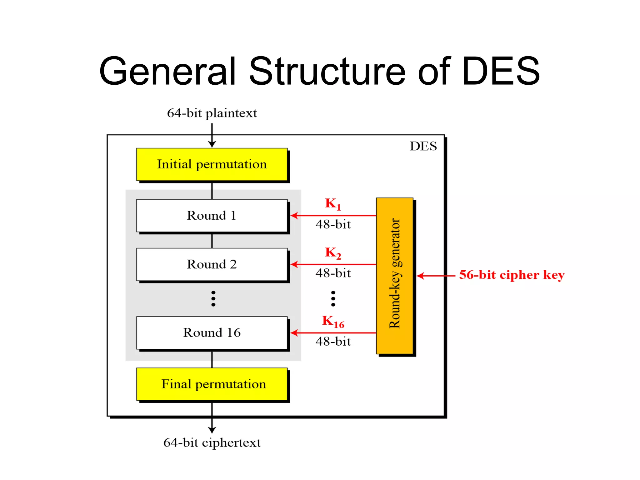 General Structure of DES 