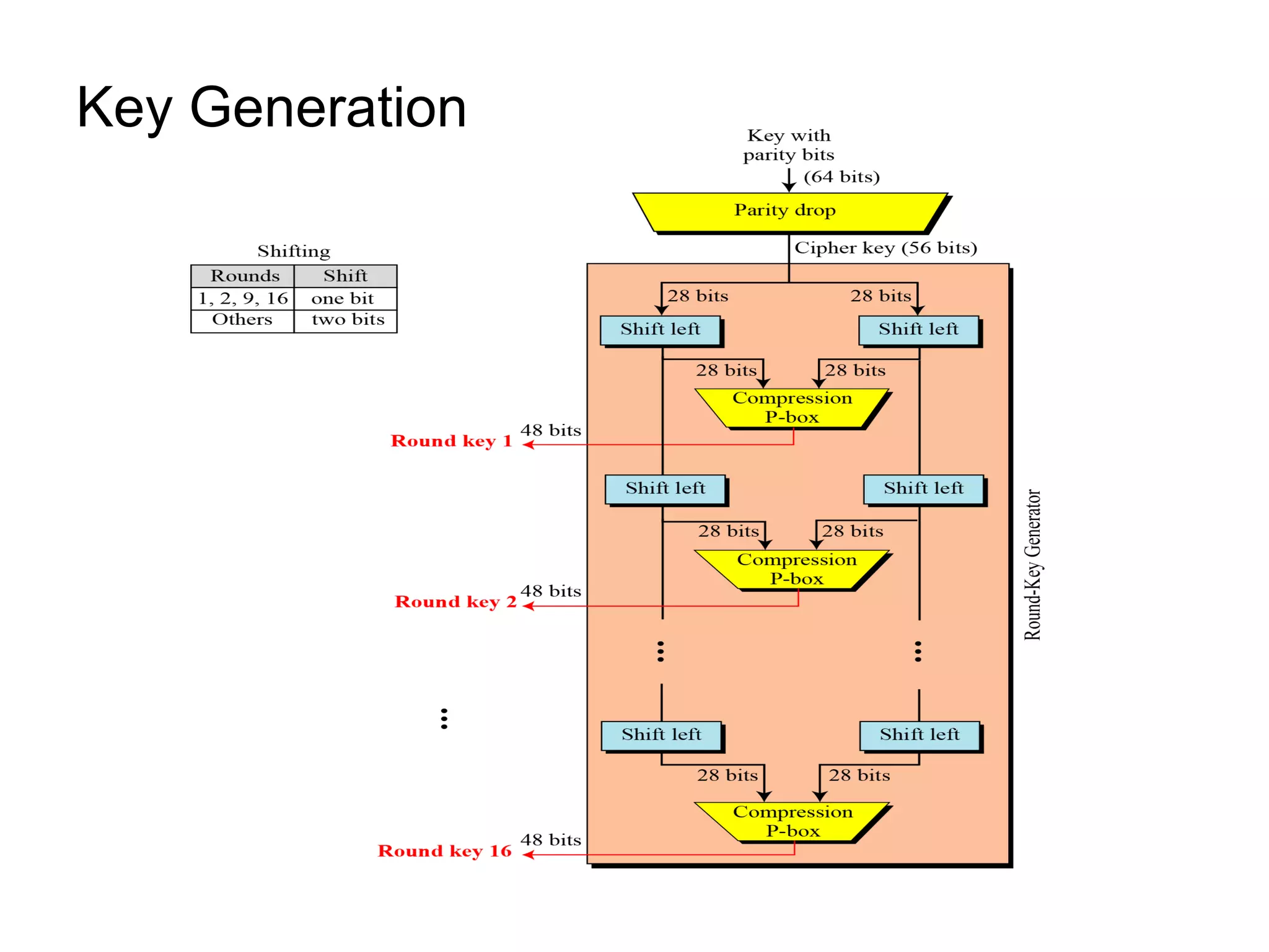 Key Generation 