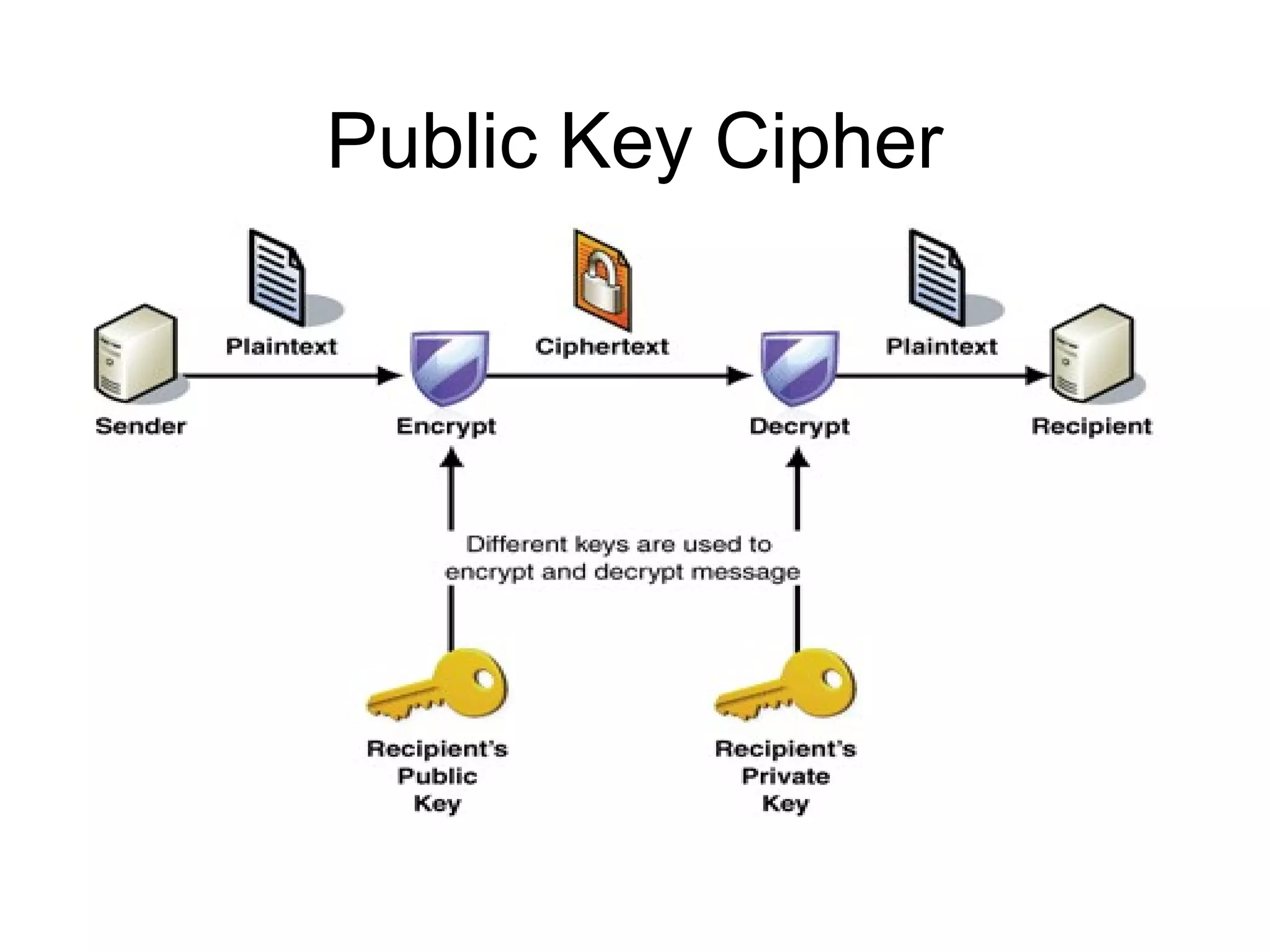 Public Key Cipher 