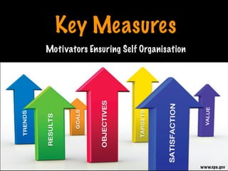 Key Measures
Motivators Ensuring Self Organisation
www.epa.gov
Print only if necessary
 