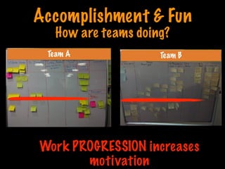 Accomplishment & Fun
How are teams doing?
Work PROGRESSION increases
motivation
Team A Team B
Print only if necessary
 