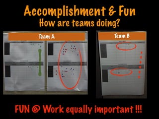 Accomplishment & Fun
How are teams doing?
FUN @ Work equally important !!!
Team A Team B
Print only if necessary
 